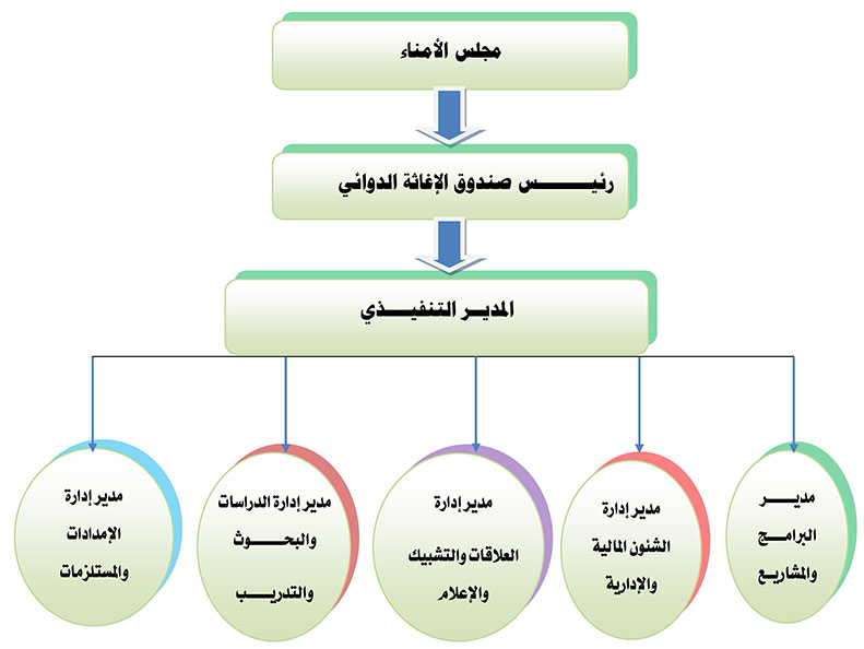 org chart